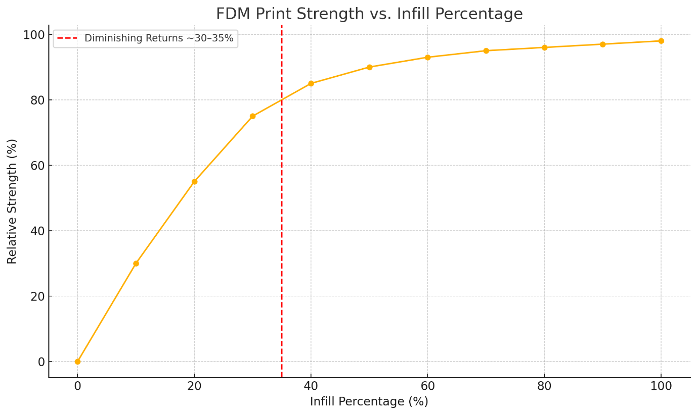 Infill Density: Point of Diminishing Returns