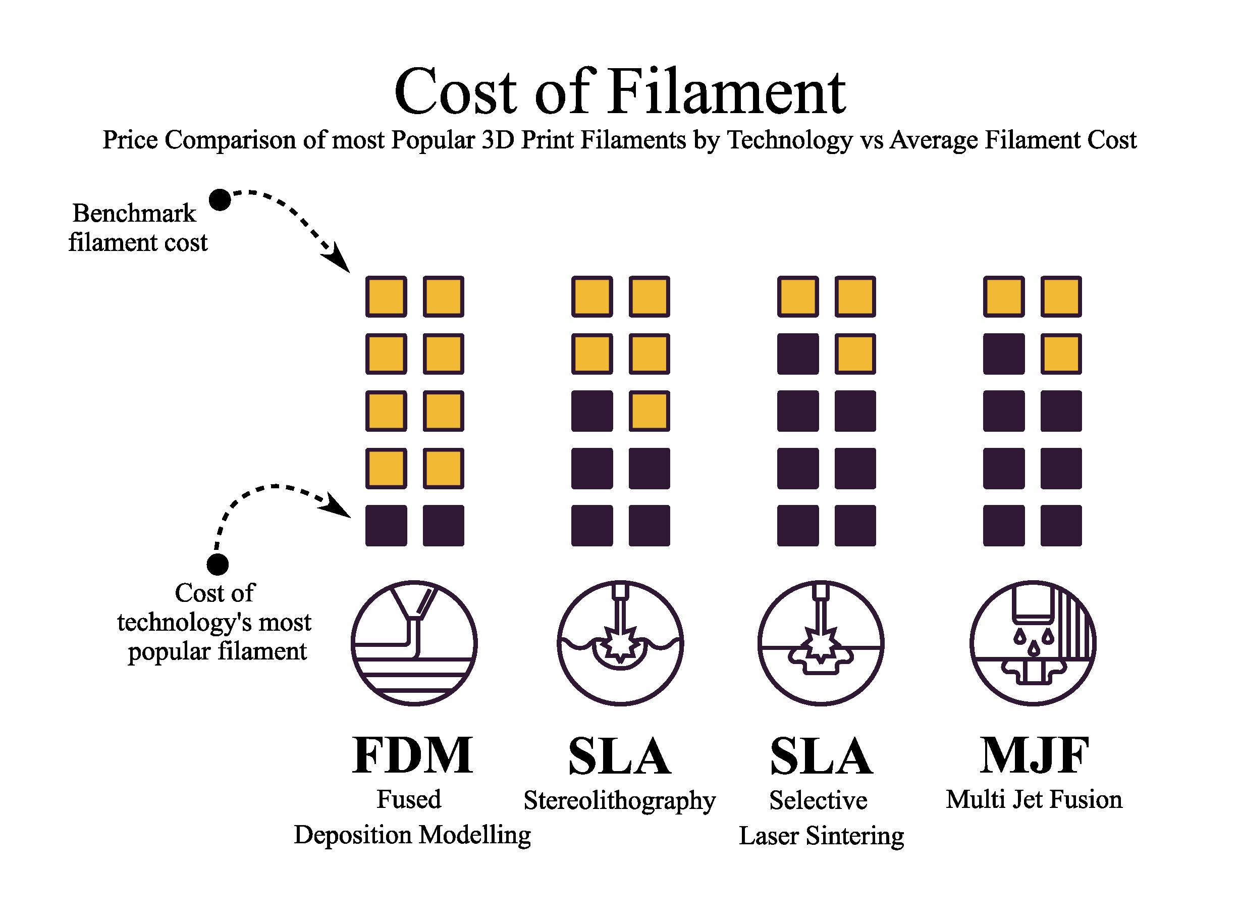PLA, FDM's most popular choice of filament, is by far the most cost-effective option for any 3D print technology
